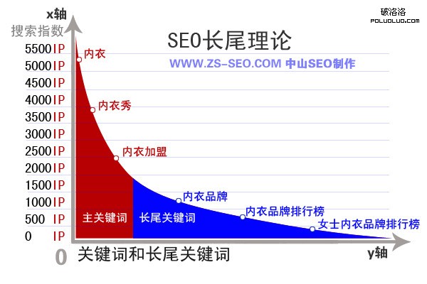 论站内搜索引擎优化中长尾关键词优化技巧和方法